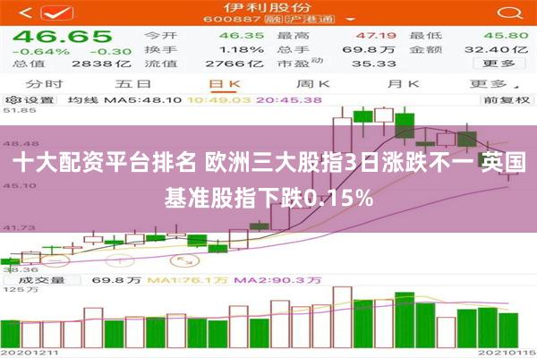 十大配资平台排名 欧洲三大股指3日涨跌不一 英国基准股指下跌0.15%